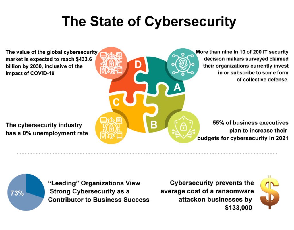 Infographic explaining the state of cybersecurity companies which ultimately will lead us to the Top Cybersecurity Companies of our choice