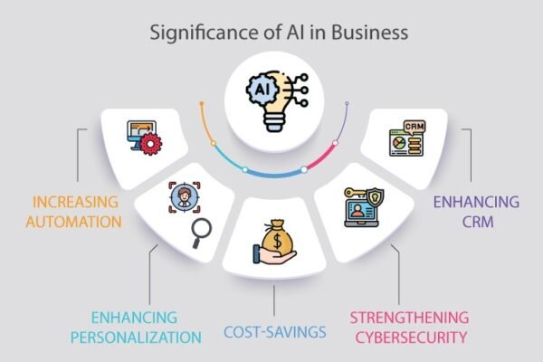 How Artificial Intelligence Will Transform Businesses - AI-Tech Park